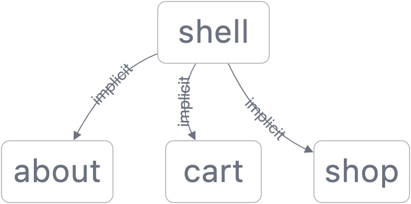 Shell with implicit dependencies to remotes